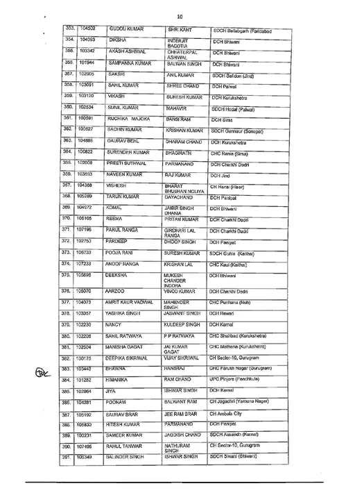 HARYANA को मिले 500 नए Doctor, स्वास्थ्य विभाग में डाक्टरों की कमी होगी दूर