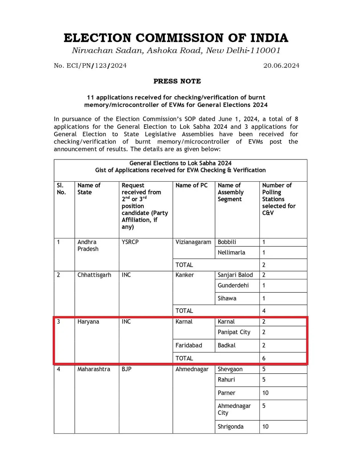 HARYANA की 2 लोकसभा सीटों की EVM होगी चेंक, गड़बड़ी की मिली शिकायत