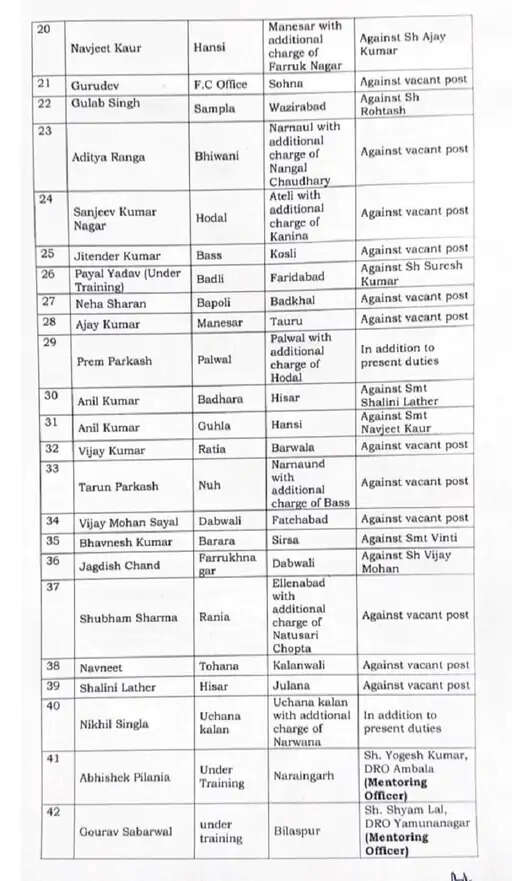 हरियाणा में 62 तहसीलदारों का तबादला, 12 को मिली अतिरिक्त जिम्मेदारी