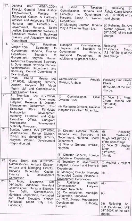 HARYANA में 44 IAS अफसरों का ट्रासंफर, देखिए पूरी List