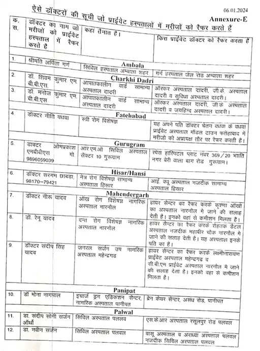 हरियाणा के सिविल अस्पतालों में कई गड़बड़ियां आई सामने