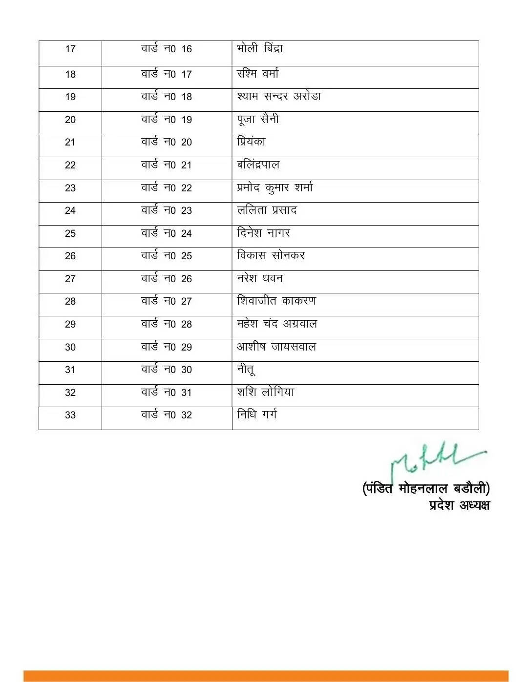 BREAKING:- पानीपत में पार्षद उम्मीदवारों की लिस्ट जारी, कई दिग्गजों की कटी टिकट