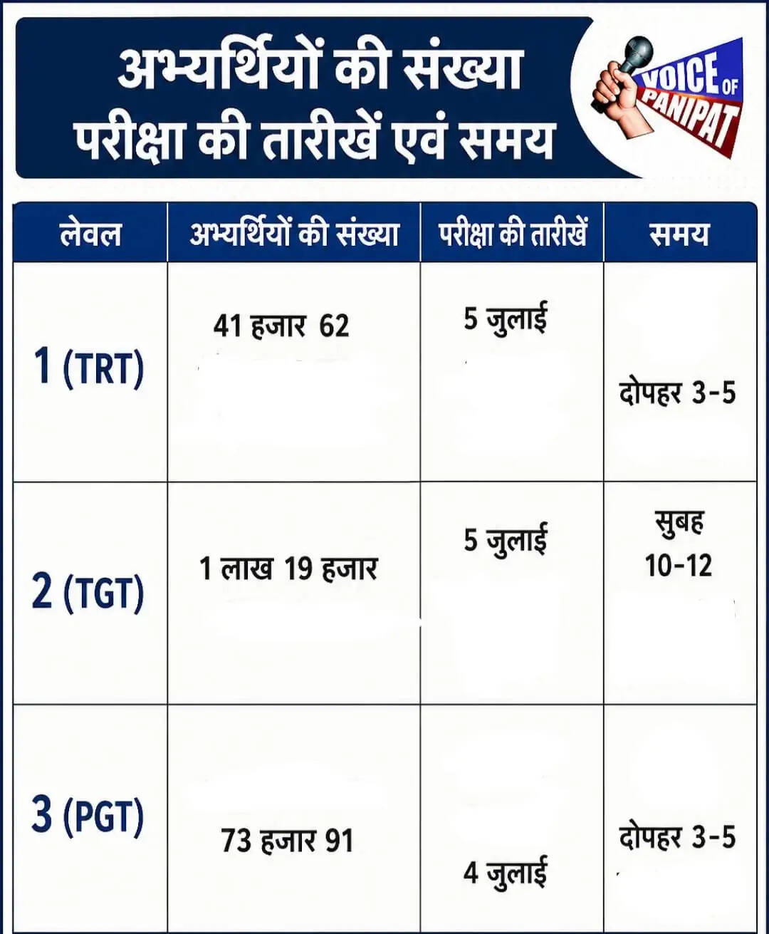 HTET को लेकर 2.33 लाख अभ्यर्थियों के लिए तैयारियां पूरी, पढ़िए पूरी खबर