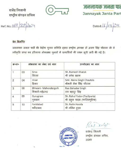 हरियाणा में JJP ने 5 लोकसभा प्रत्याशियों का किया ऐलान