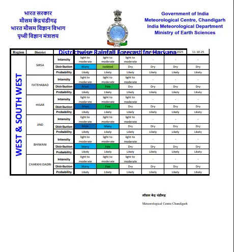बारिश ओलावर्ष्टि के बाद हरियाणा में गिरा पारा, आज इन जिलों में तगड़ी बारिश का अलर्ट