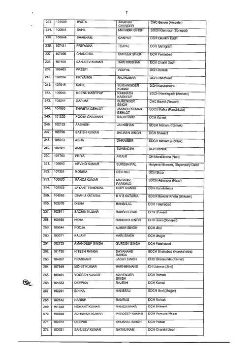 HARYANA को मिले 500 नए Doctor, स्वास्थ्य विभाग में डाक्टरों की कमी होगी दूर