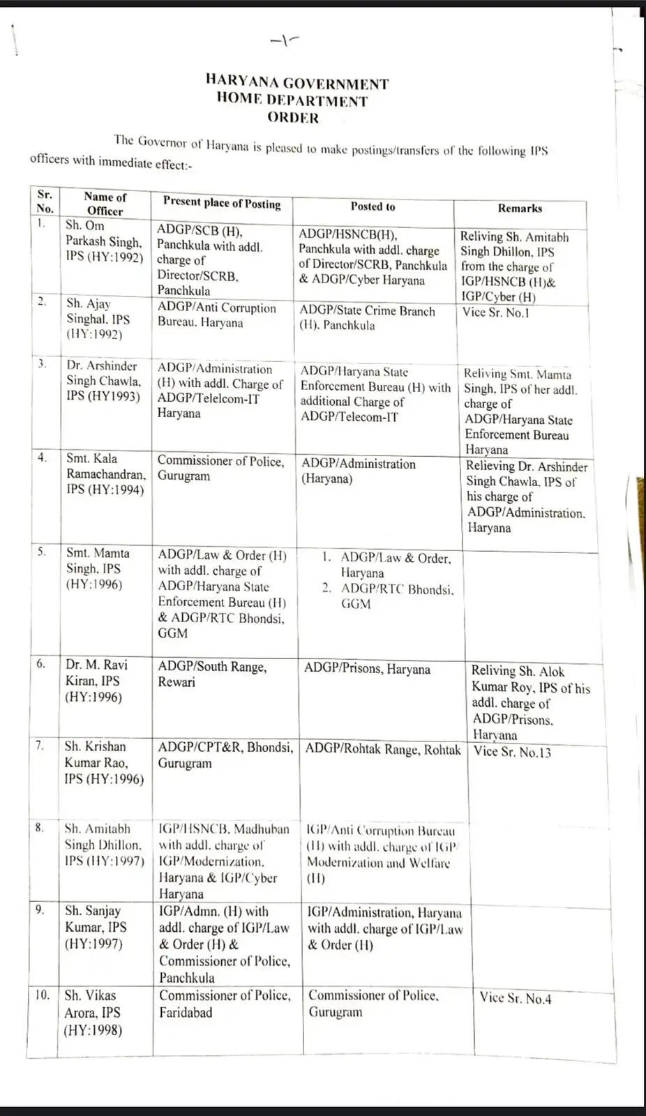 नए DGP के आते ही फेरबदल, हरियाणा में बदले गए 20 IPS