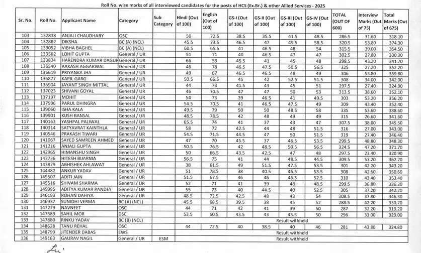 HPSC Result : हरियाणा को मिले नए HCS अधिकारी, अभिषेक सरोहा ने किया परीक्षा को टॉप