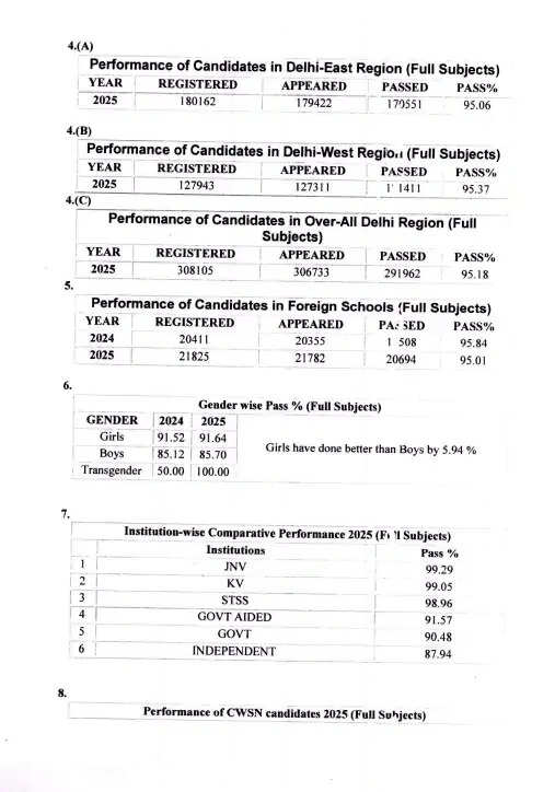 CBSE ने रिजल्ट किया जारी, फटाफट आप भी कर लें Check
