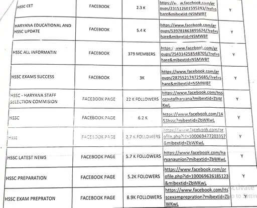 HARYANA:- DGP को भेजी लिस्ट में खुलासा, HSSC के नाम से 44 सोशल मीडिया हैंडल