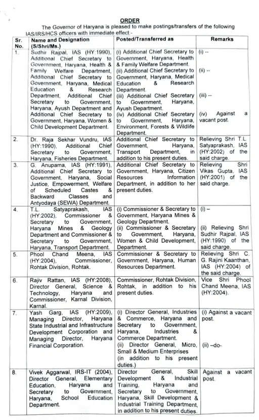 20 IAS और 1 HCS अफसर का ट्रांसफर, Haryana में बड़ा प्रशासनिक फरेबदल
