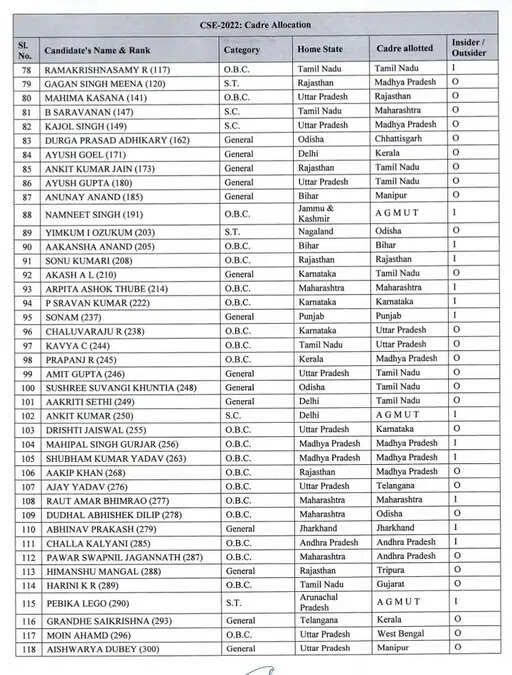 HARYANA को मिले 7 नये IAS अफसर