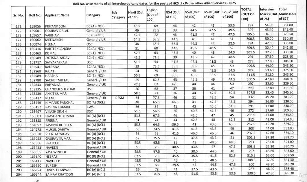 HPSC Result : हरियाणा को मिले नए HCS अधिकारी, अभिषेक सरोहा ने किया परीक्षा को टॉप
