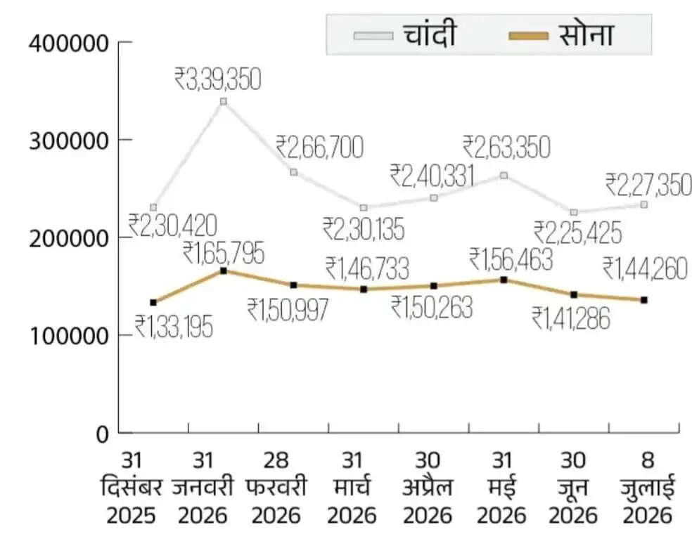 सोना हुआ और महंगा, जानिए आज के नए भाव ..