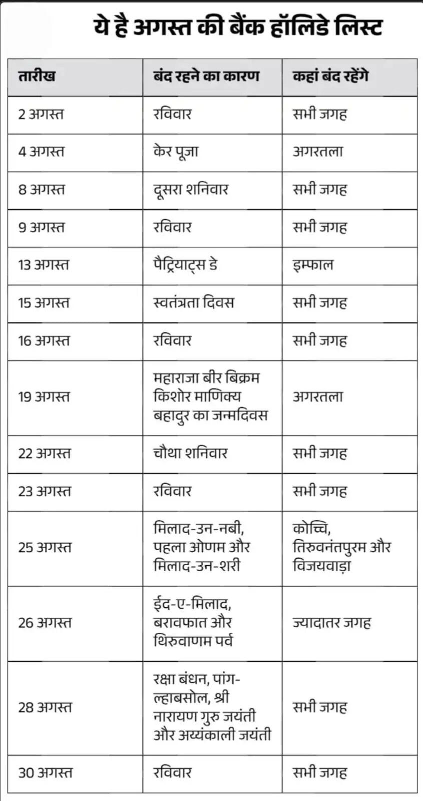 Bank Holiday in August: अगस्त में 14 दिन बंद रहेंगे बैंक, ब्रांच जाने से पहले चेक करें छुट्टियों की पूरी लिस्ट