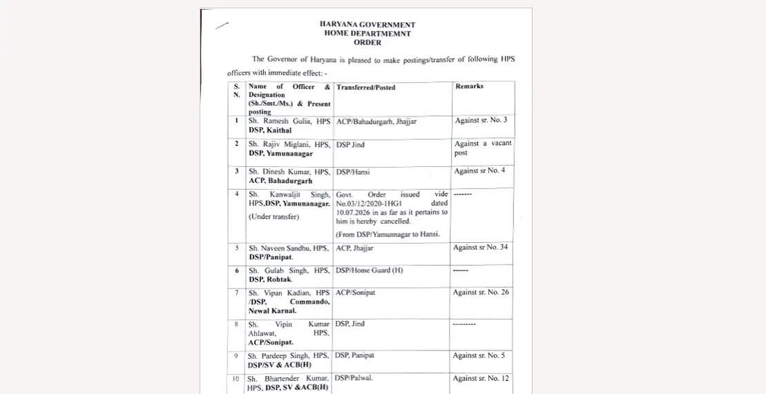 Haryana IPS-HPS transfer : हरियाणा में बड़े स्तर पर IPS-HPS अफसरों के तबादले, देखें पूरी लिस्ट