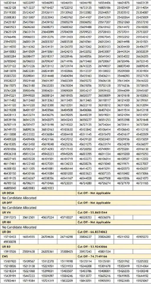Haryana में HSSC ने ग्रुप-D भर्ती का Result किया जारी, Result Click करके देखे &nbsp;