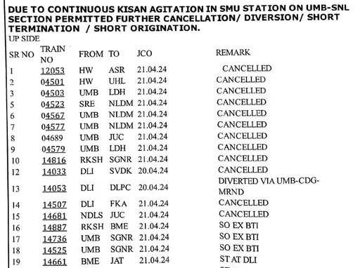 शंभू रेलवे स्टेशन पर किसानों का मोर्चा, Punjab-Jammu आने-जाने वाली 73 Train Cancele