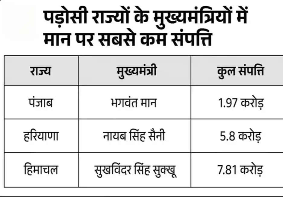 हरियाणा, पंजाब और हिमाचल के CM की संपत्ति का खुलासा, जानिए किसके पास कितनी दौलत.....