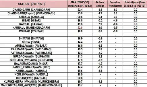 हरियाणा में 5 फरवरी तक मौसम रहेगा खराब, हो सकती है बारिश