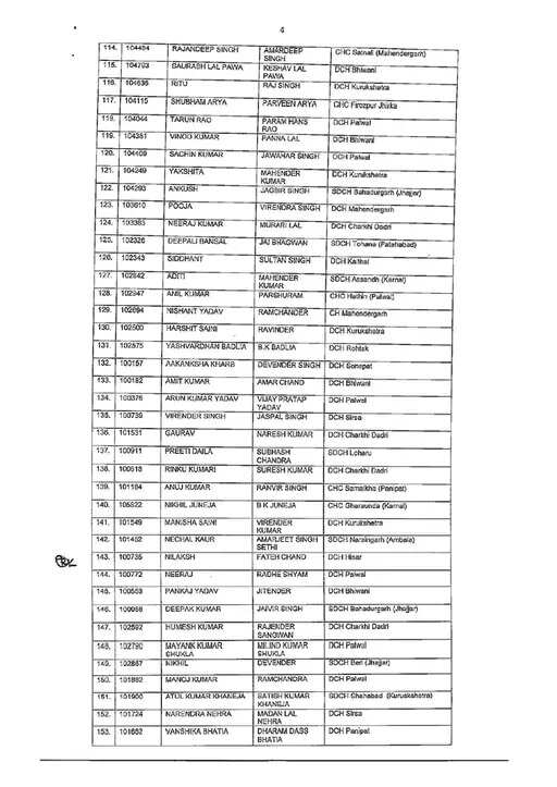 HARYANA को मिले 500 नए Doctor, स्वास्थ्य विभाग में डाक्टरों की कमी होगी दूर