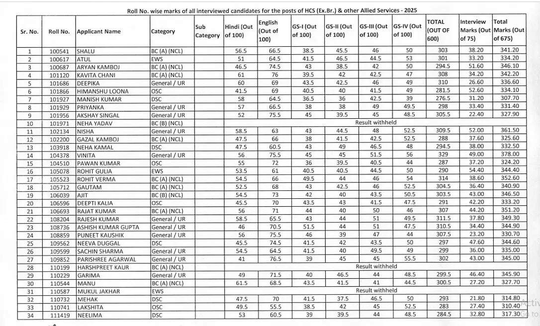 HPSC Result : हरियाणा को मिले नए HCS अधिकारी, अभिषेक सरोहा ने किया परीक्षा को टॉप