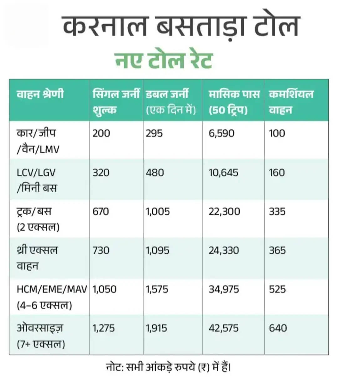 हरियाणा में सफर हुआ महंगा! आज से टोल टैक्स में बढ़ोतरी, जानिए अब कितना देना होगा?
