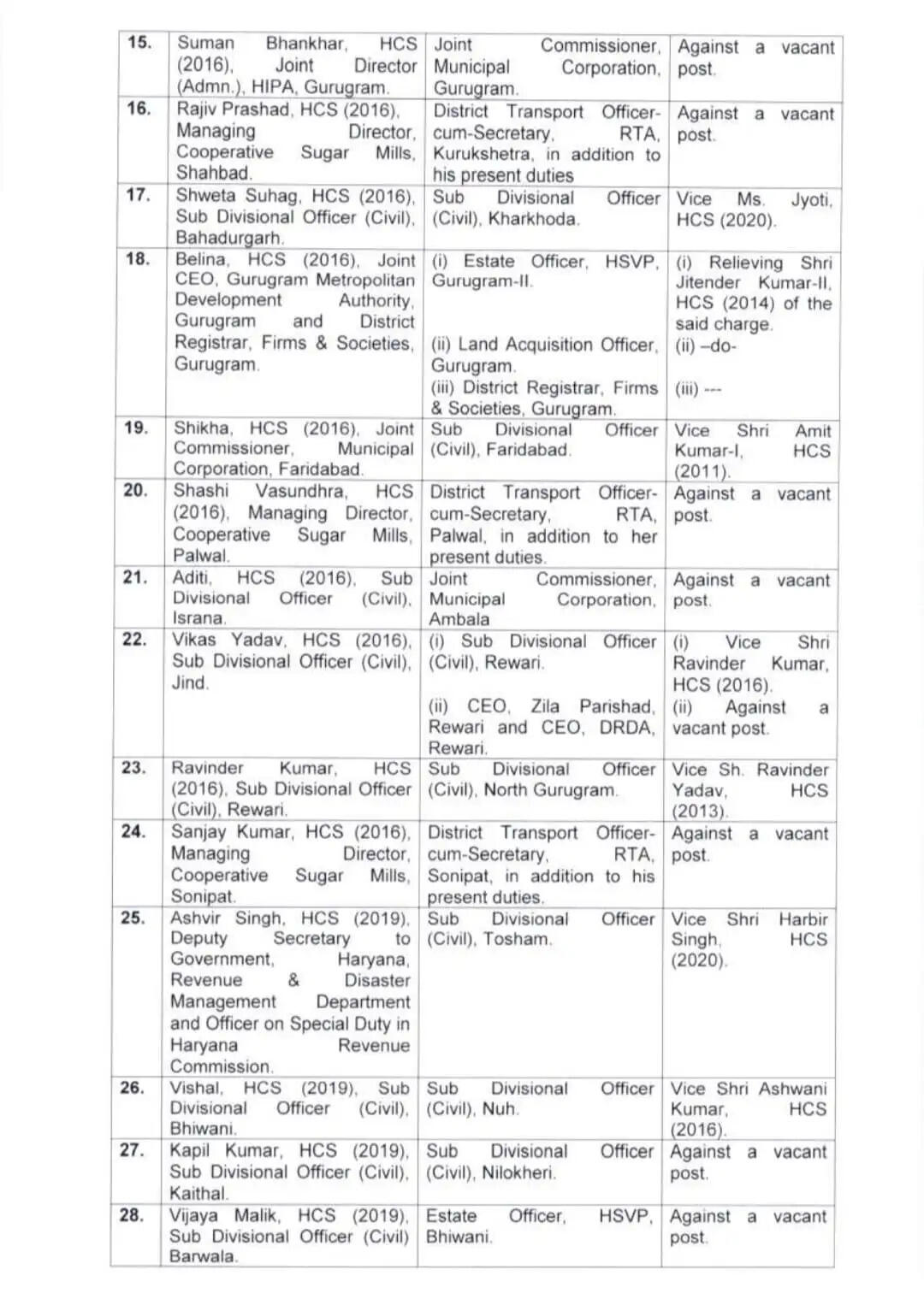 हरियाणा में 42 अफसरों के तबादलें, 41 HCS अधिकारी इधर-उधर