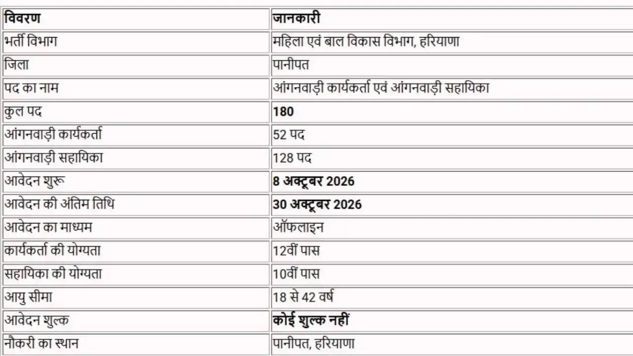 हरियाणा आंगनबाड़ी में इन पदों पर निकली नई भर्ती, बिना परीक्षा होगा चयन, आवेदन शरू
