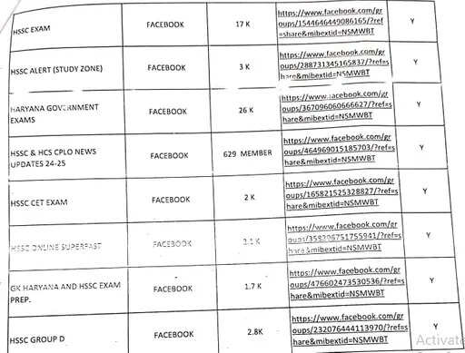 HARYANA:- DGP को भेजी लिस्ट में खुलासा, HSSC के नाम से 44 सोशल मीडिया हैंडल