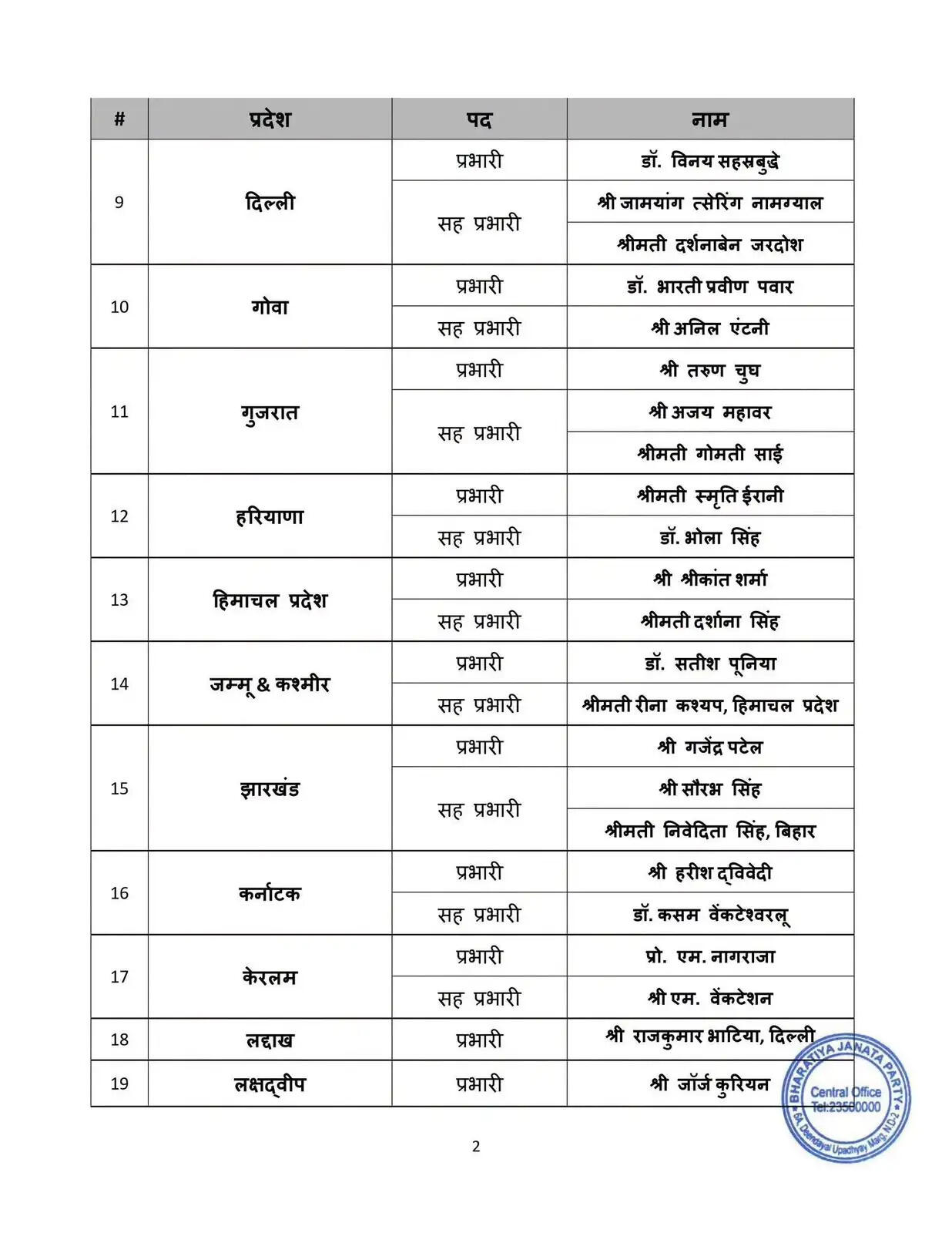 हरियाणा समेत कई राज्यों में बीजेपी ने नए प्रभारी किए नियुक्त, देखें पूरी लिस्ट