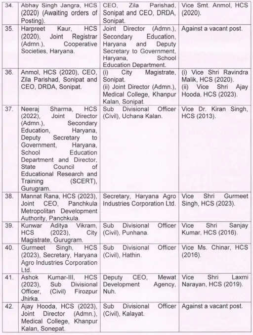 हरियाणा में निकाय चुनाव के बीच 42 अधिकारियों का तबादला