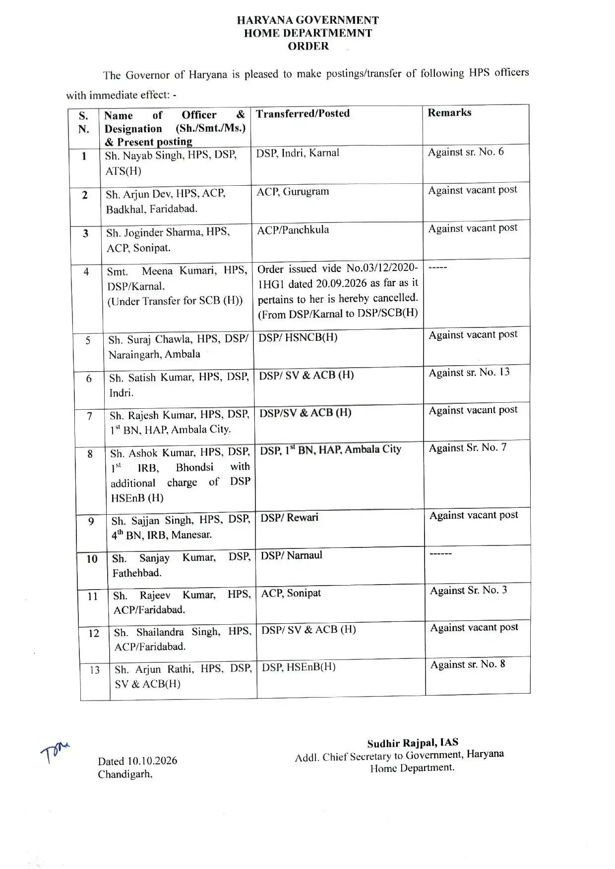 IPS नवदीप सिंह विर्क को बनाया हरियाणा मानवाधिकार आयोग का महानिदेशक, यहाँ देखें IAS-HCS के तबादलों की पूरी लिस्ट