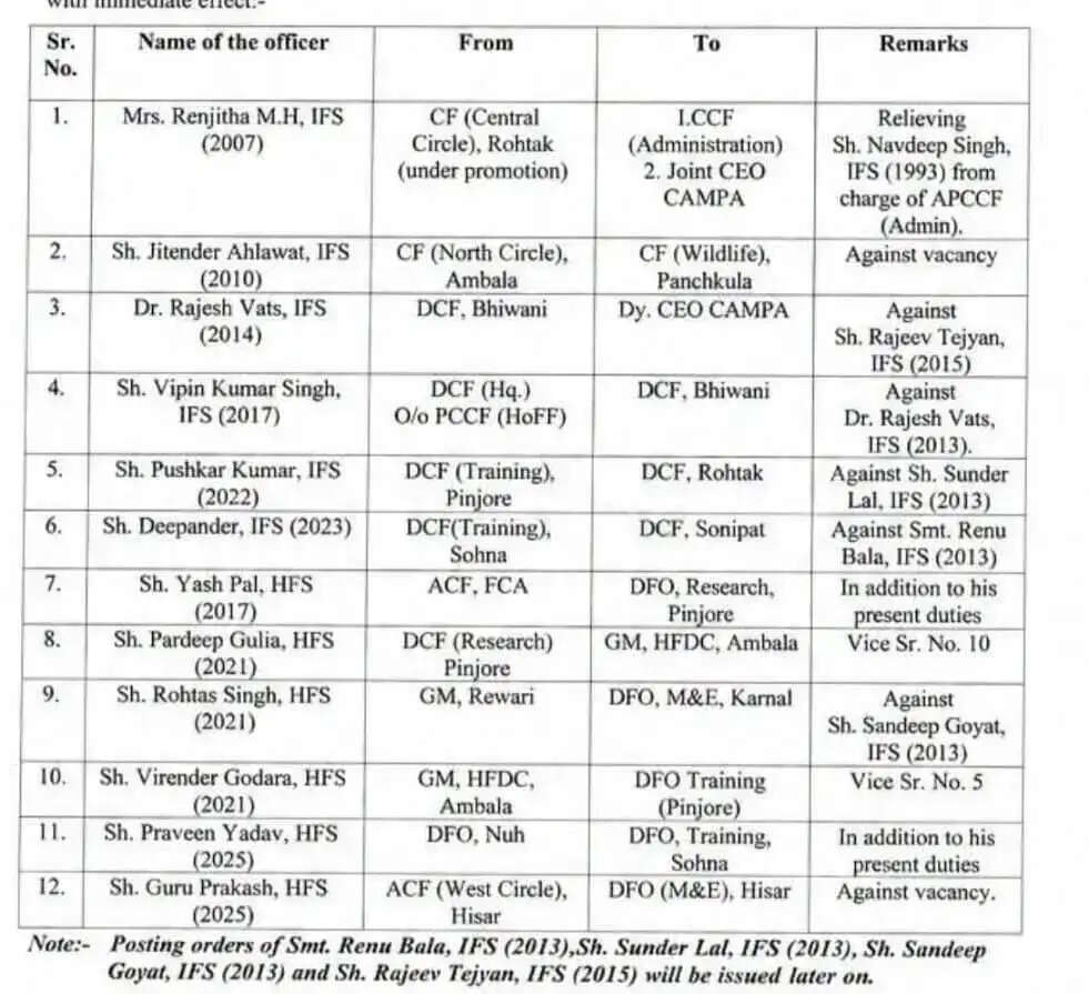 हरियाणा में IFS और HFS अधिकारियों का तबादला, यहां देखें पूरी लिस्ट