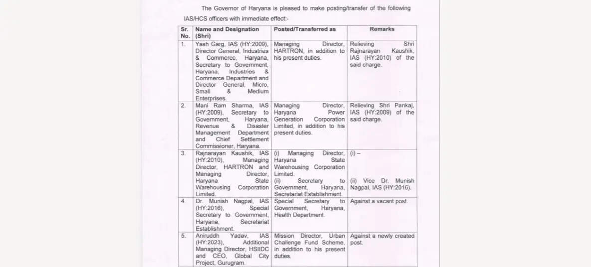 Haryana IAS HCS Transfer :हरियाणा में फिर बड़ा प्रशासनिक फेरबदल, IAS और HCS अफसरों के तबादले, देखें लिस्ट