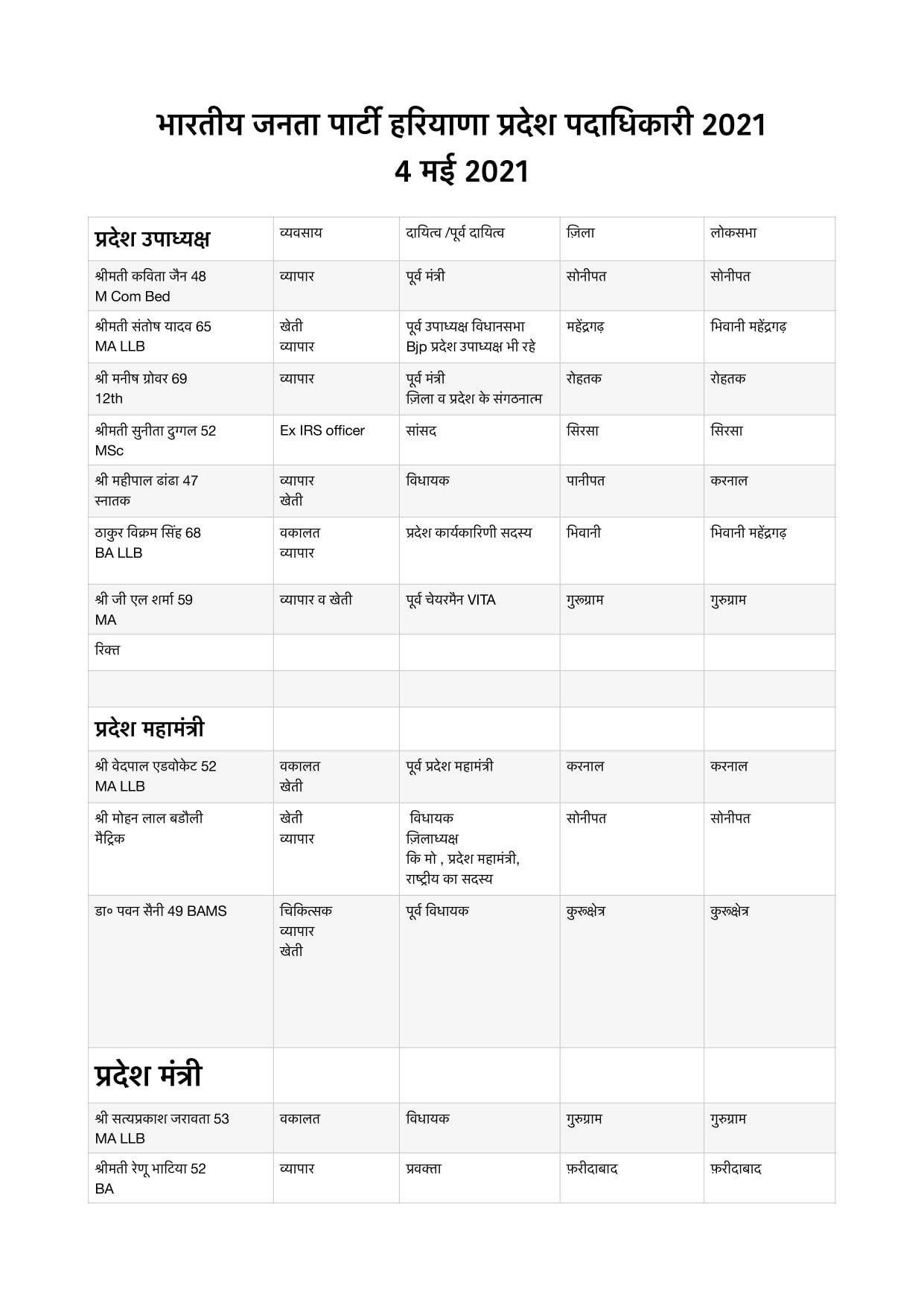 हरियाणा बीजेपी ने संगठन में किया विस्तार, देखिए पूरी लिस्ट