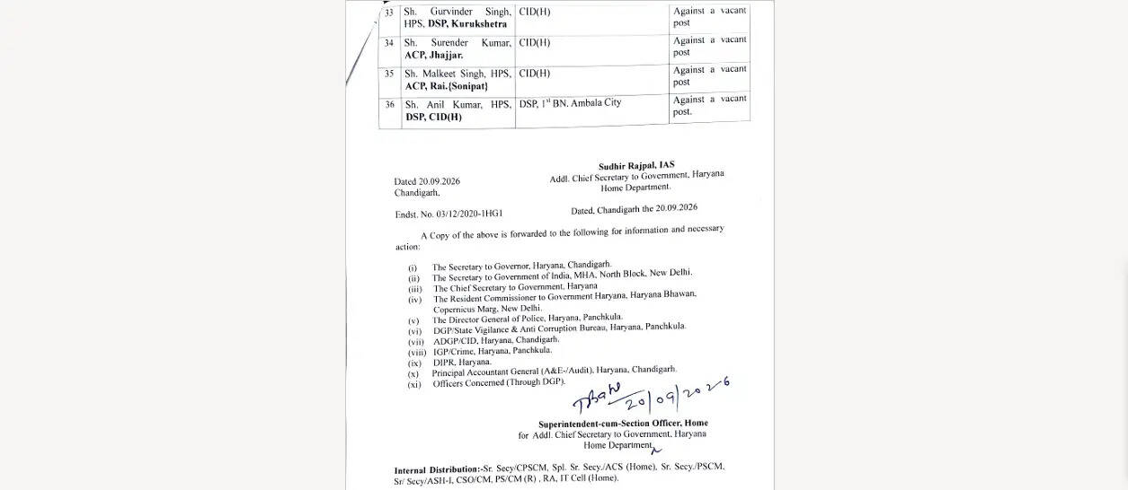 Haryana IPS-HPS transfer : हरियाणा में बड़े स्तर पर IPS-HPS अफसरों के तबादले, देखें पूरी लिस्ट