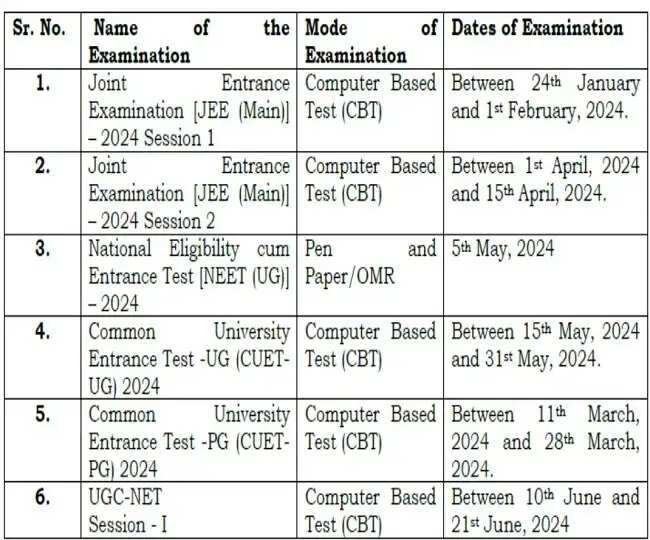 जारी हुआ एनटीए का परीक्षा कार्यक्रम, JEE मेन 24 जनवरी से, ये हैं NEET/CUET की तारीखें