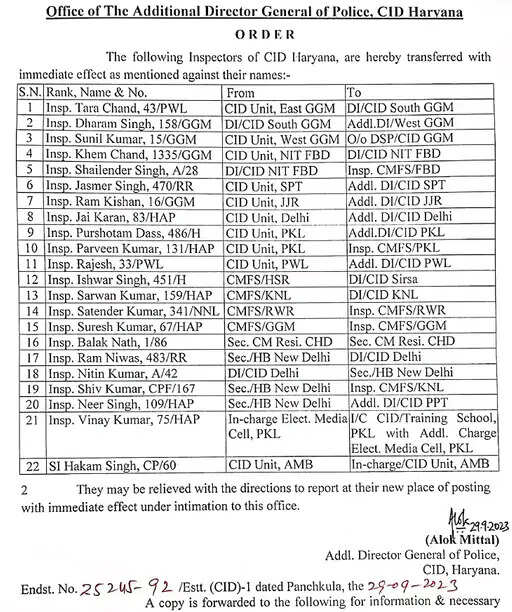 HARYANA में CID में बड़े स्तर पर ट्रांसफर, 21 इंस्पेक्टर के साथ एक SI की जिम्मेदारी बदली, ADGP ने जारी की LIST