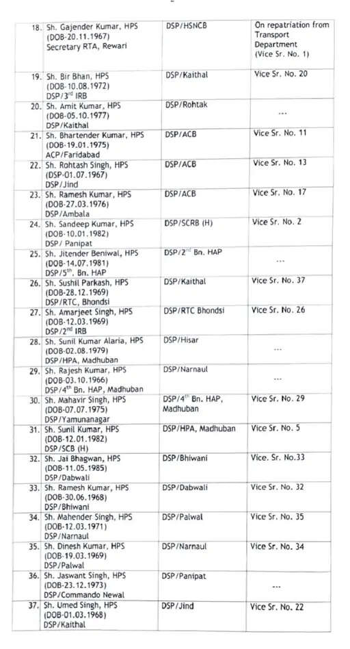 चुनाव से पहले हरियाणा पुलिस में बड़ा फेरबदल, 42 HPS ऑफिसर्स बदले गए