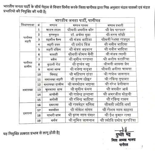 पानीपत में BJP ने की 21 पदों पर नामों की घोषणाएं