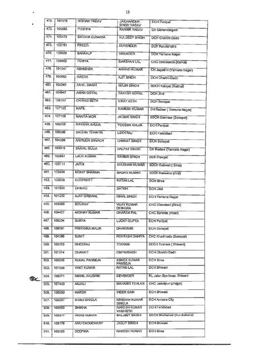 HARYANA को मिले 500 नए Doctor, स्वास्थ्य विभाग में डाक्टरों की कमी होगी दूर