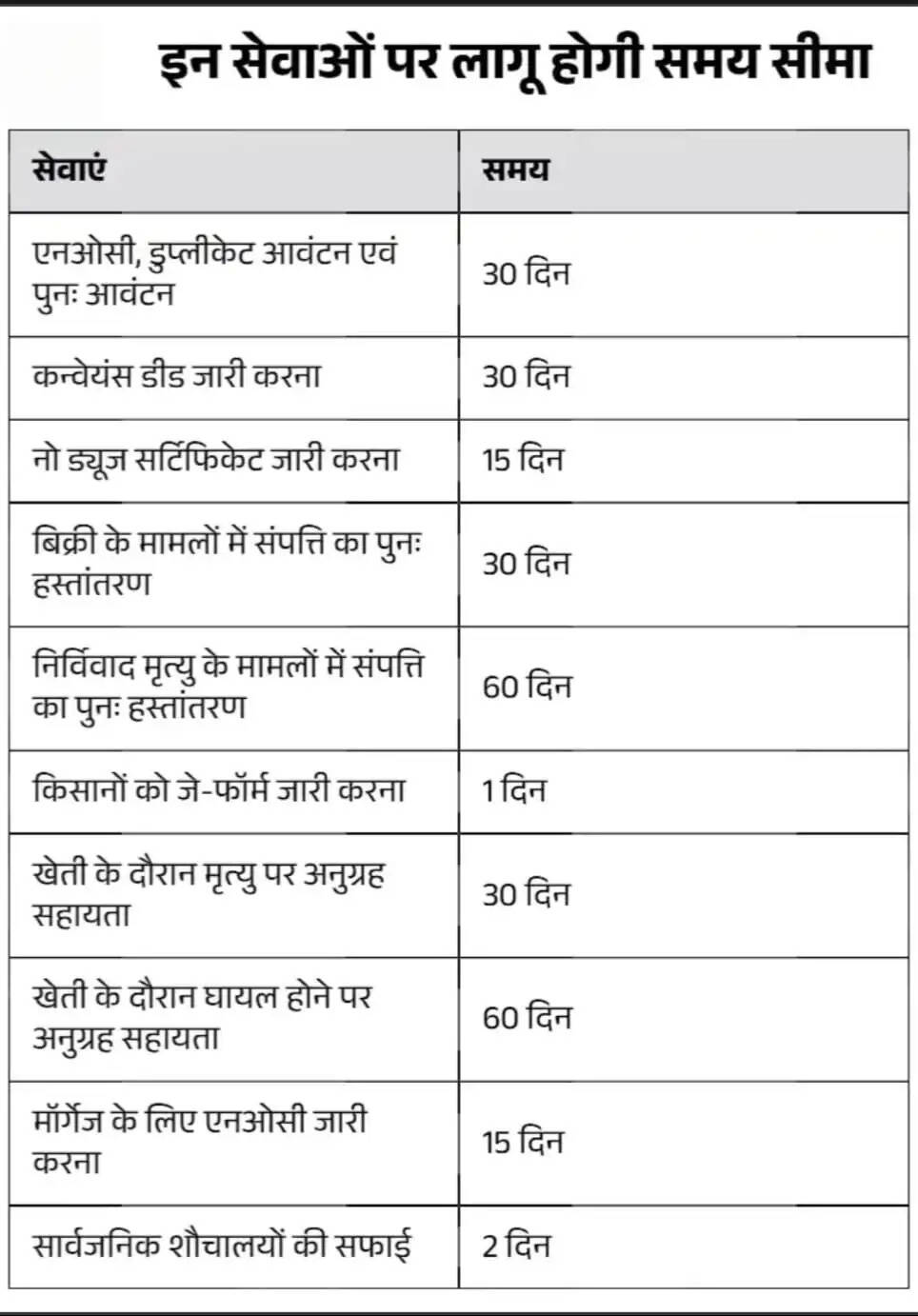 हरियाणा सरकार का बड़ा तोहफा ! अब तय समय में होगा हर सरकारी काम!