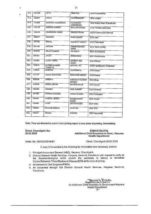 HARYANA को मिले 500 नए Doctor, स्वास्थ्य विभाग में डाक्टरों की कमी होगी दूर