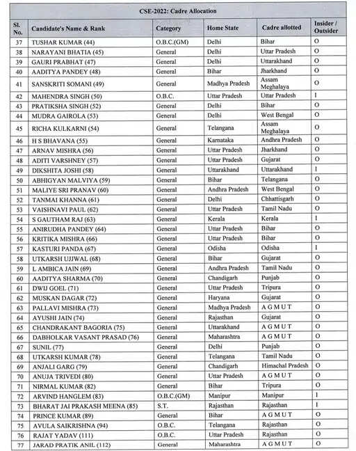 HARYANA को मिले 7 नये IAS अफसर