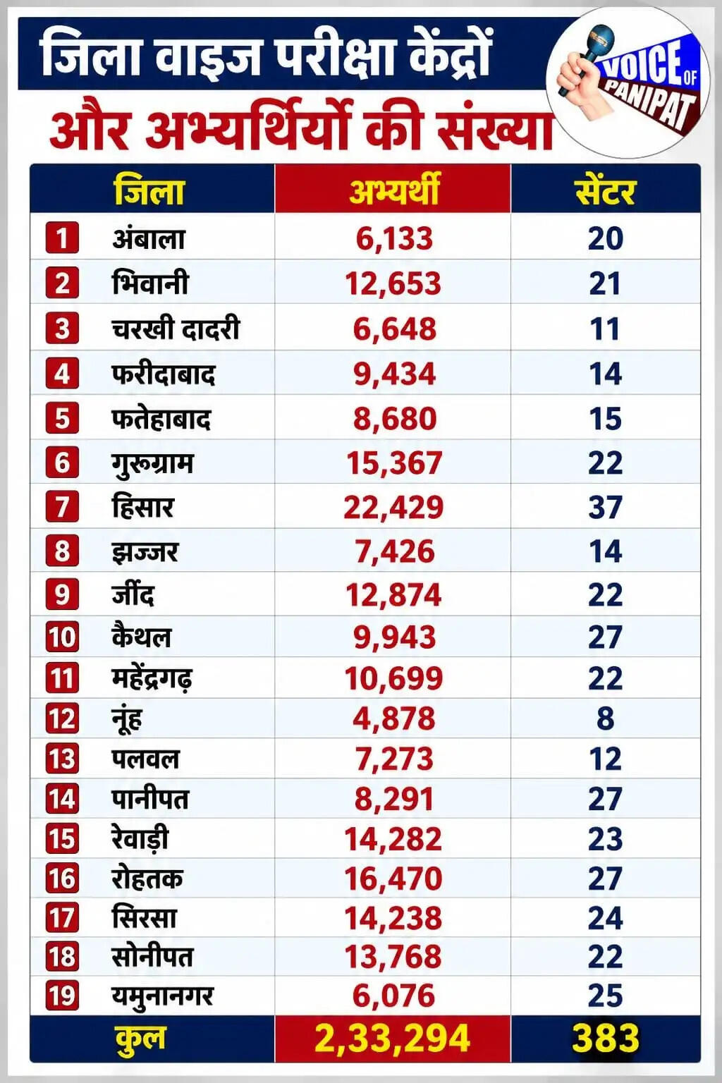 HTET को लेकर 2.33 लाख अभ्यर्थियों के लिए तैयारियां पूरी, पढ़िए पूरी खबर
