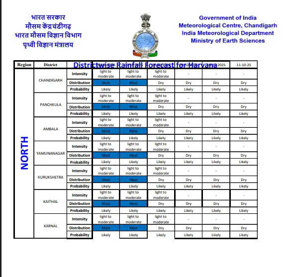 HARYANA WEATHER UPDATE : हरियाणा में अगले एक हफ्ते कैसा रहेगा मौसम, जानें कब होगी झमाझम बारिश?