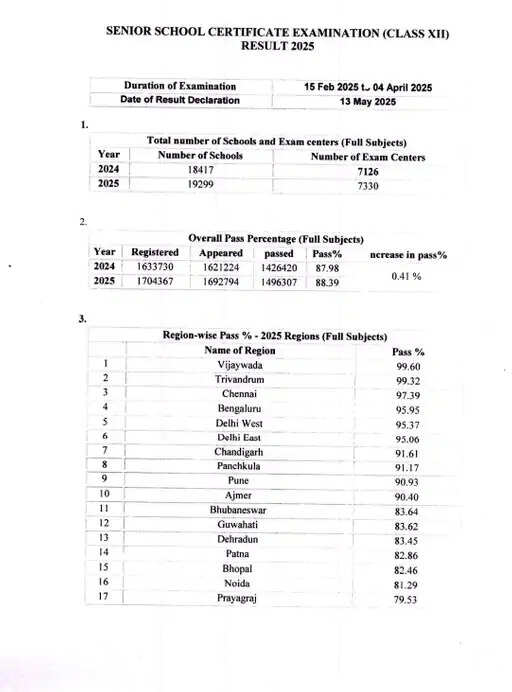 CBSE ने रिजल्ट किया जारी, फटाफट आप भी कर लें Check
