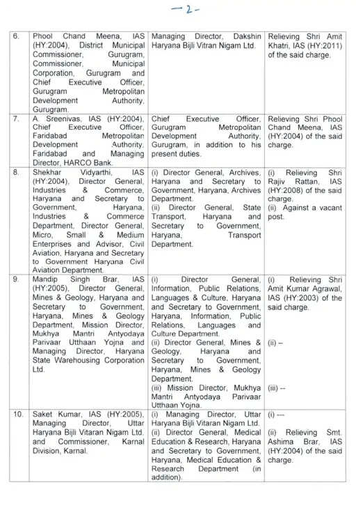 हरियाणा में 18 IAS ऑफिसरों की बदली जिम्मेदारी
