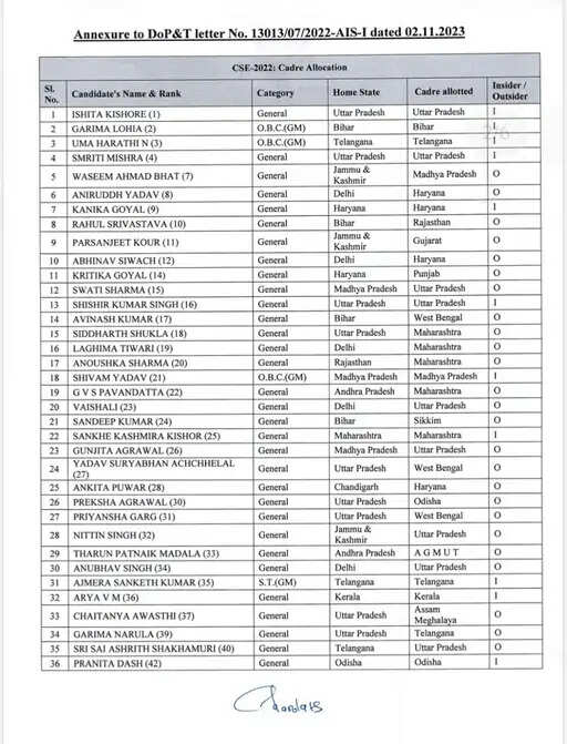 HARYANA को मिले 7 नये IAS अफसर